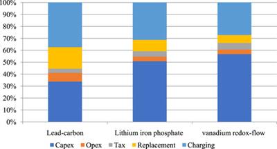 The Levelized Cost of Storage of Electrochemical Energy Storage Technologies in China